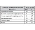 Опыт применения иммунофлазида в комплексном лечении различных форм герпесвирусных инфекций у детей с врожденными пороками кишечной трубки