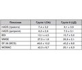 Ментальні порушення у хворих на остеоартроз у поєднанні з цукровим діабетом у практиці сімейного лікаря