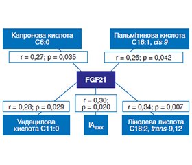 Роль фактора росту фібробластів 21 в метаболічних процесах у пацієнтів із захворюваннями шлунково-кишкового тракту