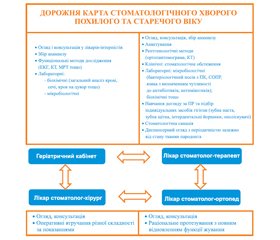 Шляхи вдосконалення організації стоматологічних лікувально-профілактичних заходів в осіб похилого та старечого віку