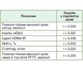 Взаємозв’язок між рівнем зонуліну й показниками вуглеводного обміну в пацієнтів з метаболічно-асоційованою жировою хворобою печінки в поєднанні із цукровим діабетом 2 типу