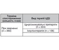 Особливості розвитку та прогресування діабетичного макулярного набряку у пацієнтів з цукровим діабетом 2-го типу